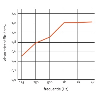 Akoestische bureaudivider